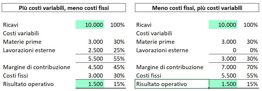 leva operativa: cos'è e a cosa serve?