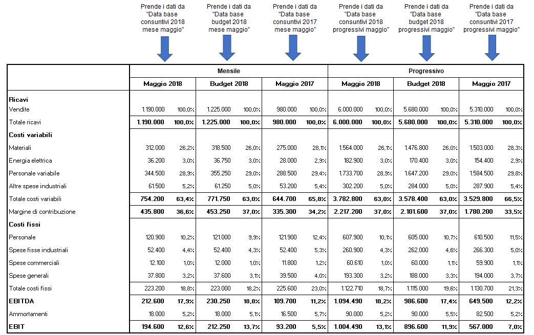 valori conto economico confronto