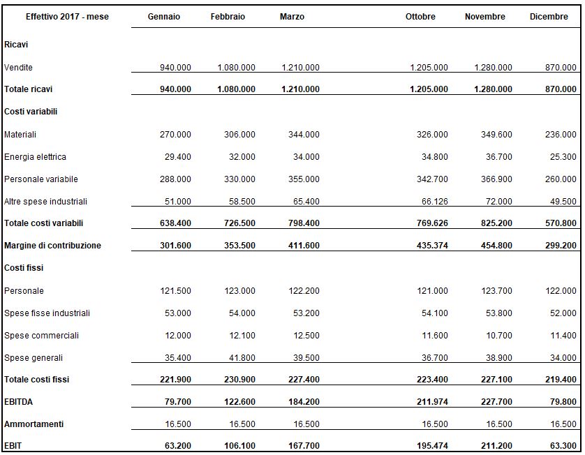 valori conto economico confronto