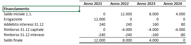 finanziamenti impresa tabella