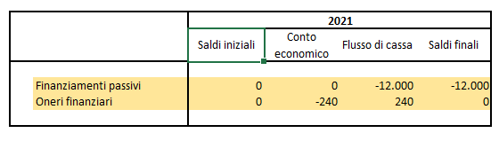 finanziamenti impresa tabella